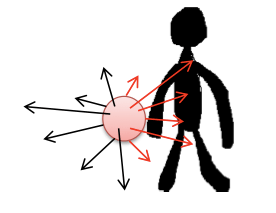 12個のうち6個の放射線が体に当たる