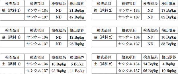 検査結果：ゲルマニウム半導体検出器