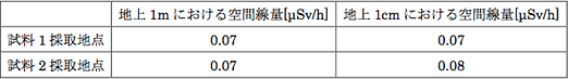 検査結果：空間線量測定機器:NaI シンチレーションサーベイメータ