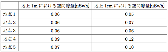 空間線量測定結果