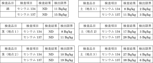 綿、綿の茎、土壌に対する放射線測定結果