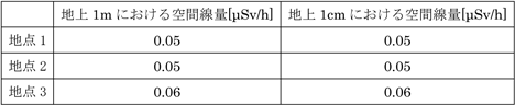 空間に対する放射線測定結果