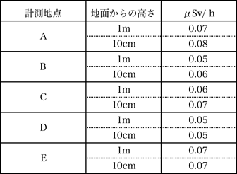 空間線量測定結果