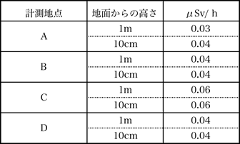 空間線量測定結果