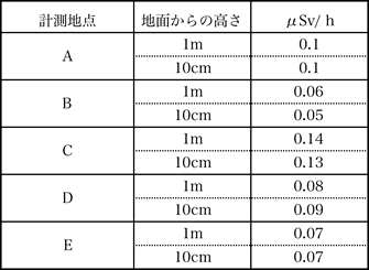 空間線量測定結果